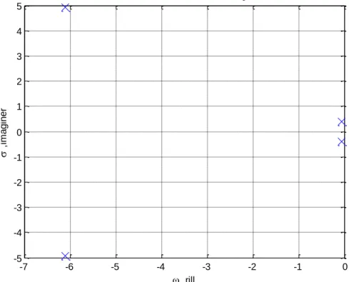 Table 4-1: AKAR-AKAR KARAKTERISTIK BESERTA PARAMETERNYA PADA MATRA LONGITUDINAL 