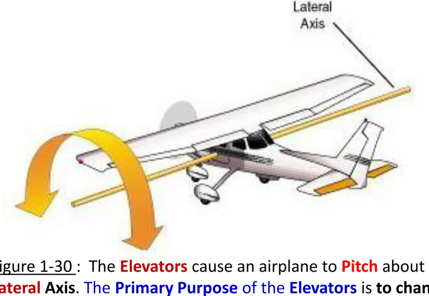 Figure 1-30 :  The Elevators cause an airplane to Pitch about the  Lateral Axis. The Primary Purpose of the Elevators is to change  the angle of attack (AOA), and thereby control the airspeed