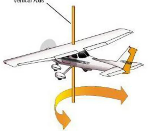Figure 1-31 :  The Rudder causes an airplane to Yaw about the Vertical  Axis. The Primary Purpose of the Rudder is to counteract Aileron Drag  and keep the fuselage streamlined with the Relative Wind