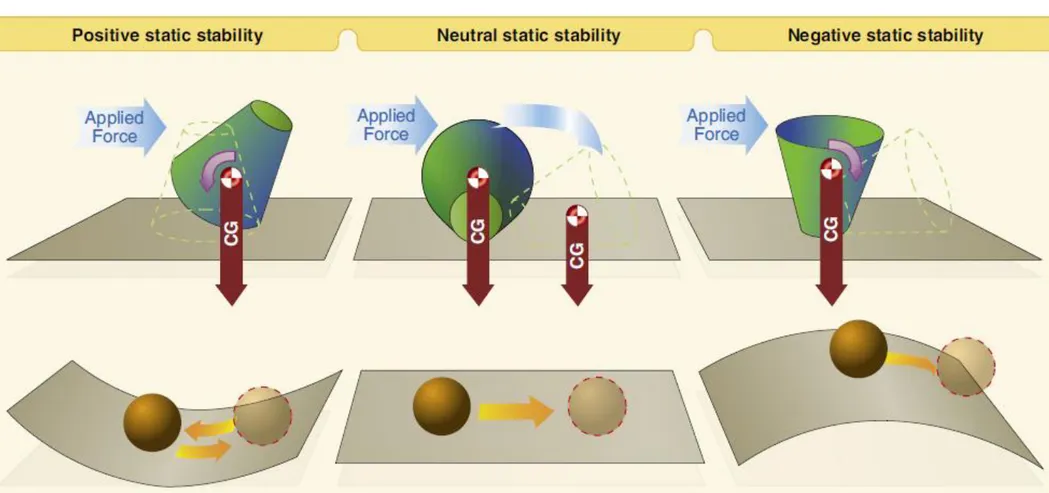 Figure 4-18.  Three Types of  STATIC   Stability  