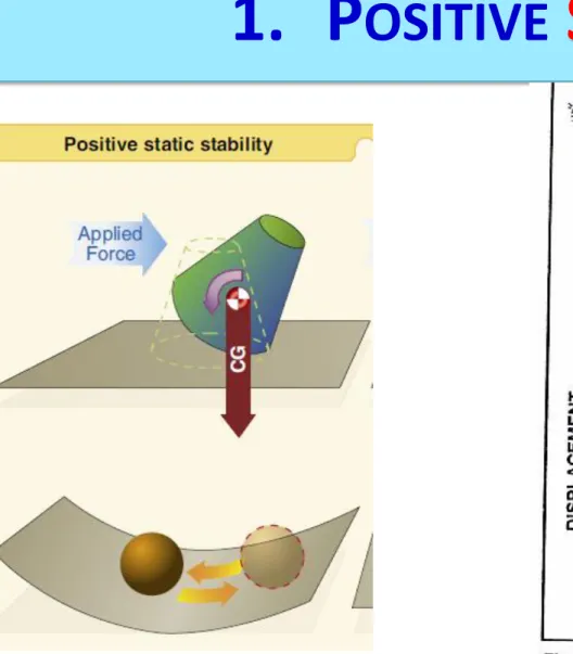 Figure 4-18.  Type of STATIC Stability  