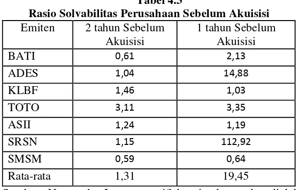 Tabel 4.3 Rasio Solvabilitas Perusahaan Sebelum Akuisisi 