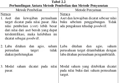Tabel 2.2 Perbandingan Antara Metode Pembelian dan Metode Penyusutan 