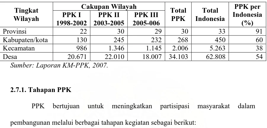 Tabel 2.1.  Cakupan Wilayah PPK (1998 – 2006)  
