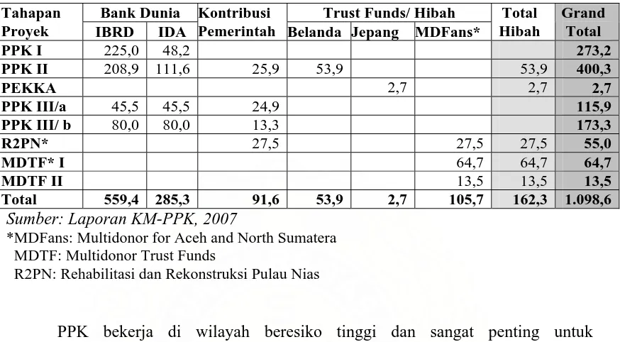 Tabel 2.2.  Jumlah dan Sumber Dana PPK  