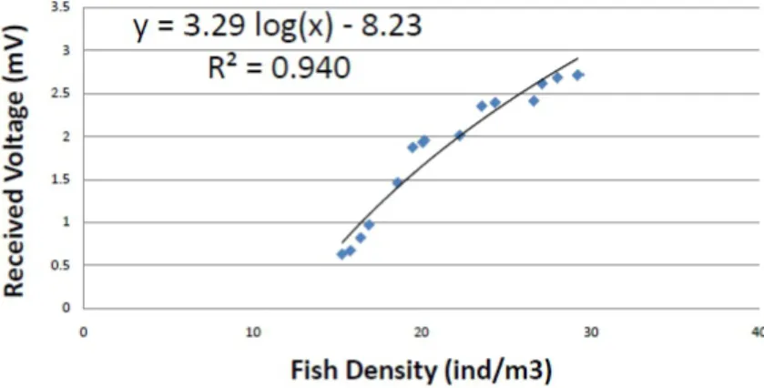 Gambar 4. Pengukuran kepadatan ikan (fish density) menggunakan teknologi akustik