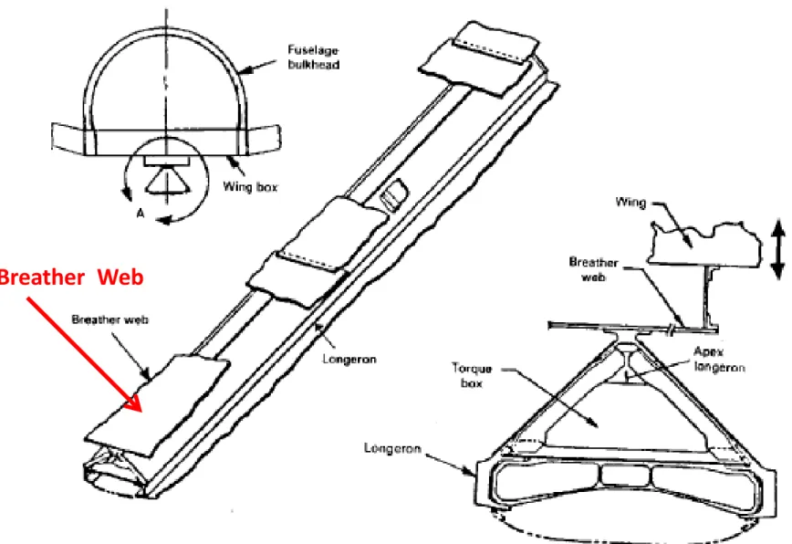 Fig. 11.5.11  Triangular Torque Box Keel beam  Design  with Breather Web 