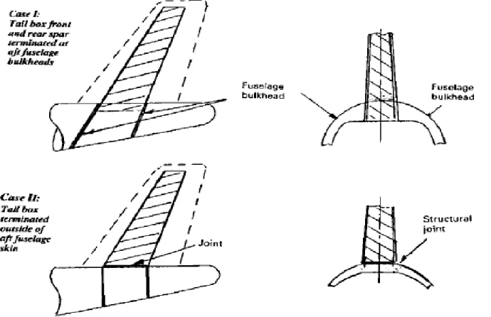 Fig. 11.6.3   Configurations of Vertical Stabilizer (Fin) and   Aft Fuselage Intersection: 