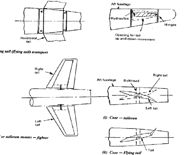 Fig. 11.6.1   Configurations of Horizontal Stabilizer (Tailplane)  and Fuselage Intersection: 