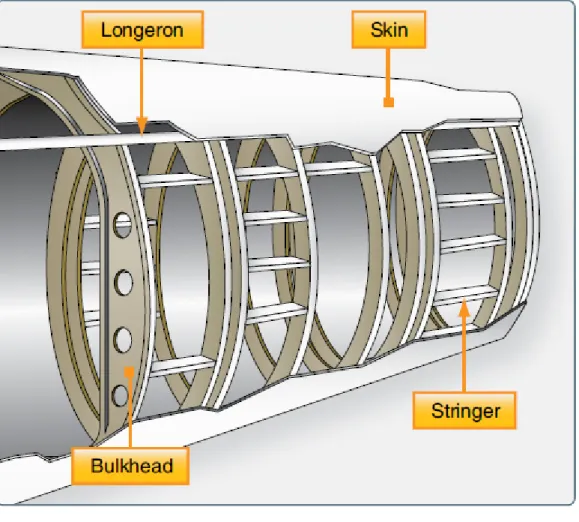 Figure 1-17. The most common airframe construction is  semimonocoque. 