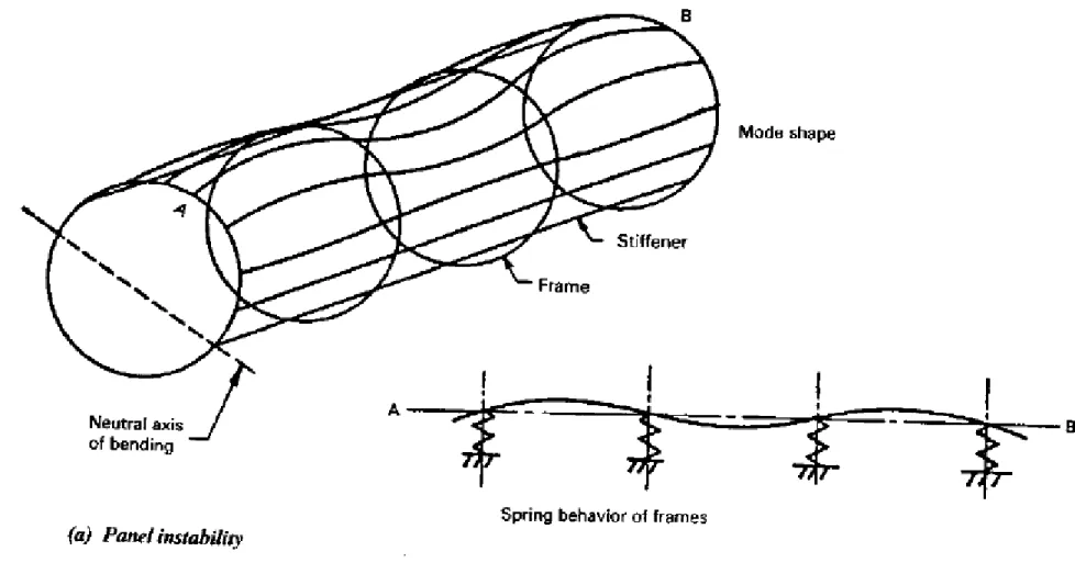 Fig. 11.1.2  Mode shapes for panel &amp; general instability of stiffened cylinder in Bending