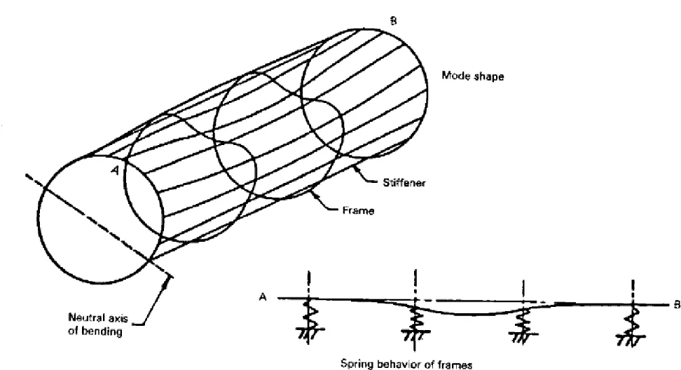 Fig. 11.1.2  Mode shapes for panel &amp; general instability of stiffened cylinder in Bending