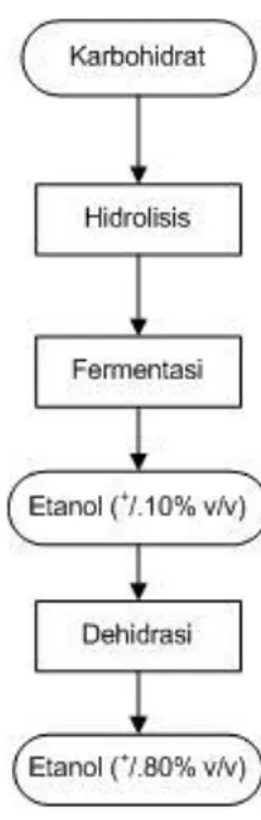 Gambar 4. Diagram alir proses produksi etanol (Wyman, 2001) 