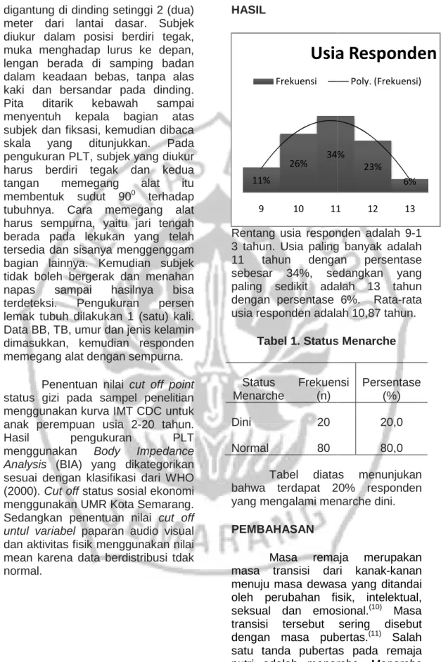 Gambar 1. Usia Responden