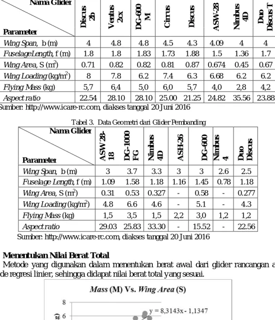 Tabel 2. Data Geometri dari Glider Pembanding Nama Glider 
