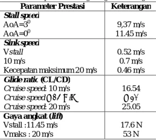 Tabel 6. Data geometri dari scale model glider STTA-25-02_Sailplane