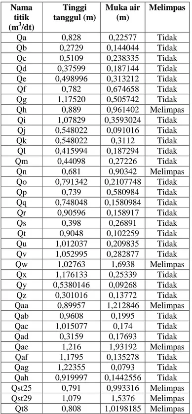 Tabel III.10 Hasil perhitungan tinggi tanggul dan muka air di setiap titik  Nama  titik  (m 3 /dt)  Tinggi  tanggul (m)  Muka air (m)  Melimpas  Qa  0,828  0,22577  Tidak  Qb  0,2729  0,144044  Tidak  Qc  0,5109  0,238335  Tidak  Qd  0,37599  0,187144  Tid