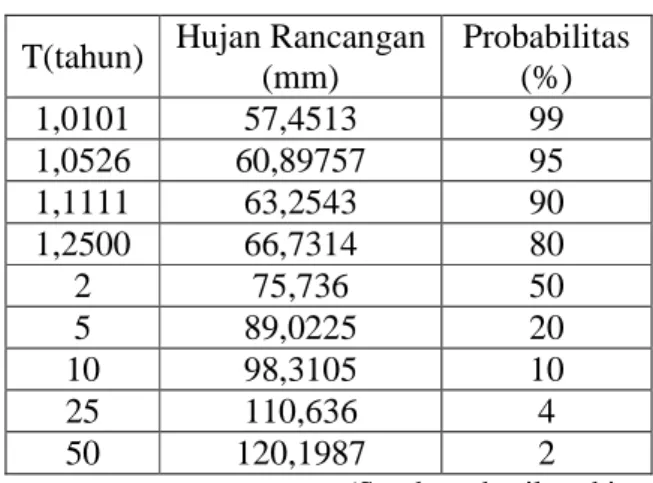 Tabel III.2 hitungan hujan rancangan metode Log Pearson III  T(tahun)  Hujan Rancangan 