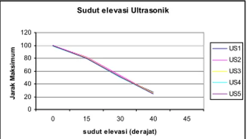 Gambar 4.2 Grafik pengujian sudut elevasi ultrasonik SRF 04