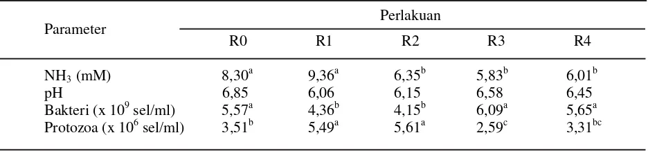 Tabel  2.  Pengaruh perlakuan terhadap konsentrasi VFA total, NH3, pH, populasi bakteri dan protozoa