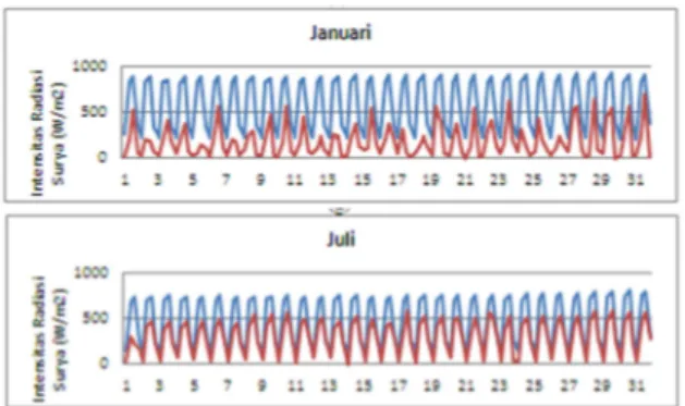 Gambar  3.2  RMSE  dan  korelasi  dari  masing- masing-masing bulan. RMSE dalam ratusan