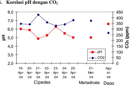 Gambar 3.3. Distribusi pH dan CO 2  (ppm) di Cipedes, Martadinata dan Dago Bandung.