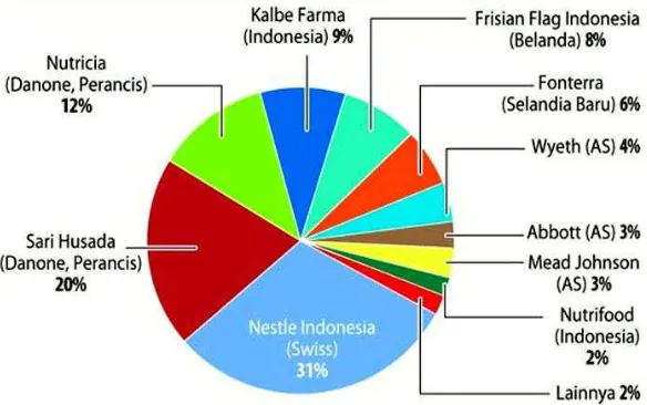 Gambar 1.1 Diagram Pangsa Pasar Susu Bubuk Di Indonesia 2011 Sumber : www.berita-bisnis.com 