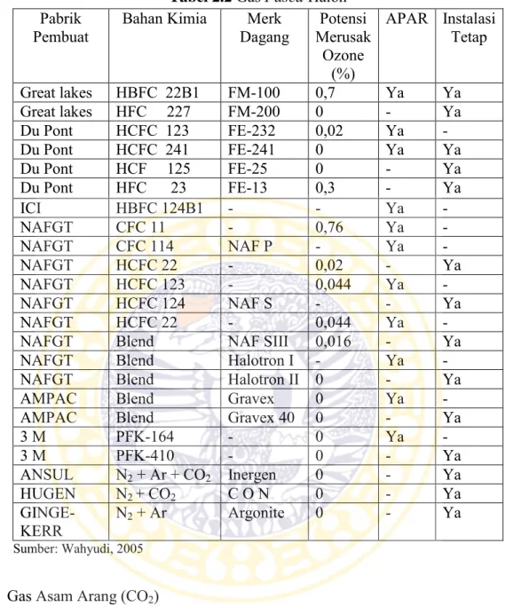 Tabel 2.2  Gas Pasca Halon  Pabrik 