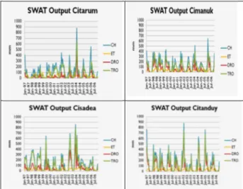 Gambar 2.2-3   SWAT  output.  Output  dari  model  SWAT  dibandingkan  dalam  bentuk  grafik