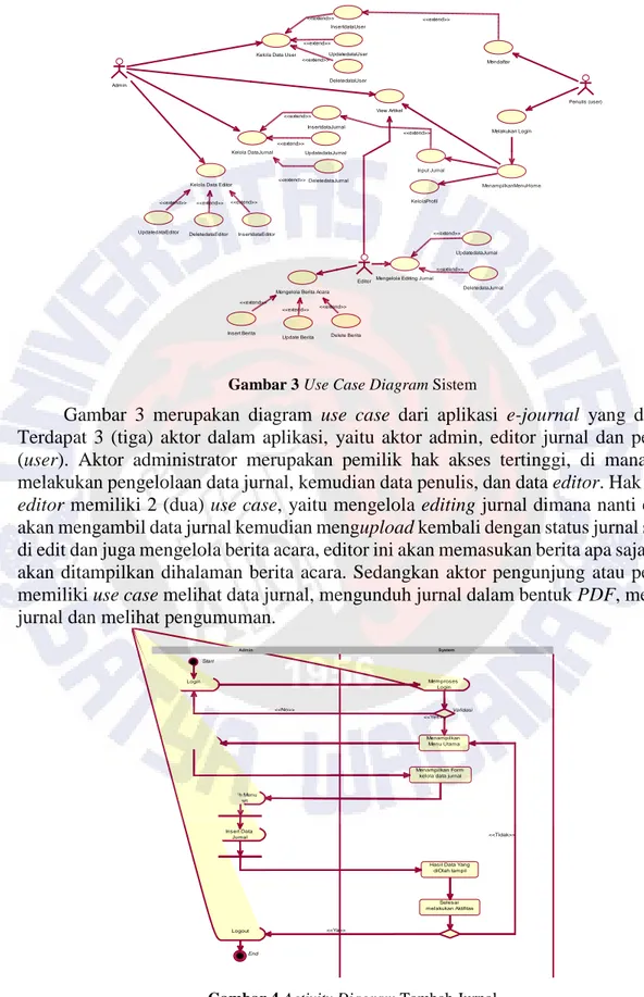 Gambar 3 Use Case Diagram Sistem 