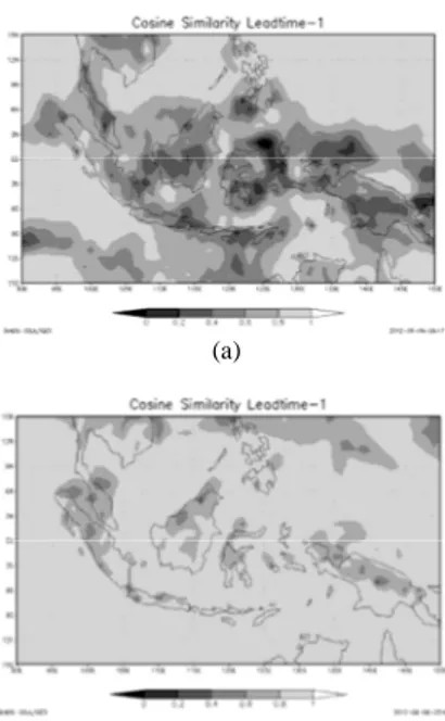 Gambar 3.2.   Hasil  cosine  similarity  komposit  angin  GFS  dan  angin  FNL  (10  m)  untuk  bulan  (a)  Januari dan (b) Juli