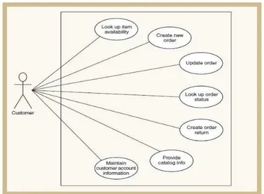 Gambar 0.4 contoh 2 usecase diagram  Sumber : (Satzinger J. W., 2010) 