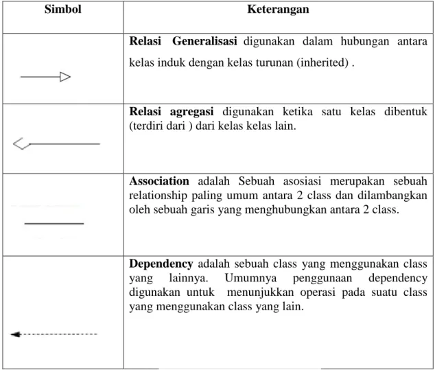 Tabel 0.2 Simbol hubungan antar kelas 