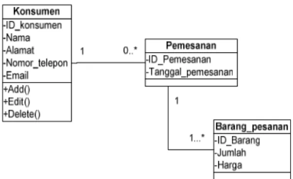 Gambar 0.9 Contoh domain kelas diagram pemesanan  Sumber : (Satzinger J. W., 2010) 