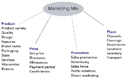 Gambar 2.3 Marketing Mix 