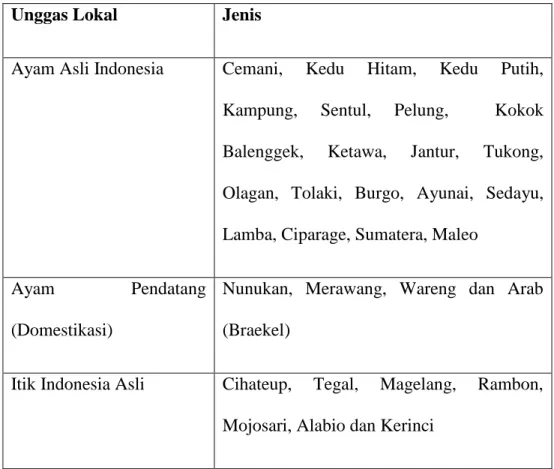 Tabel 2.1 Unggas Lokal Indonesia 