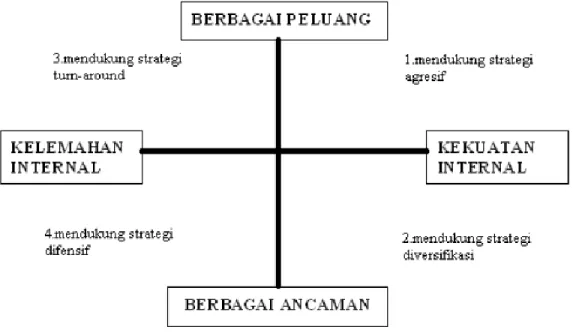Gambar 2.4 Analisis SWOT 