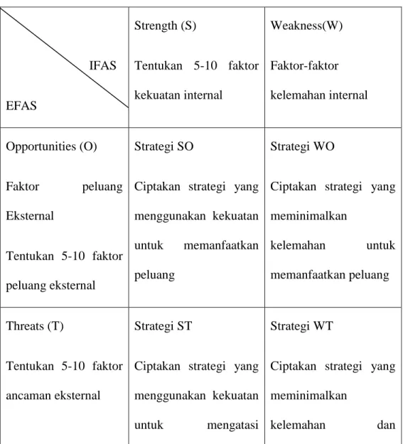 Tabel 2.2 Matriks SWOT 