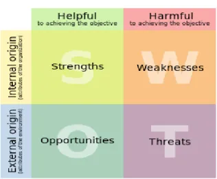 Gambar 2.2 SWOT Analysis 