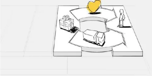 Gambar 2.7 Customer Relationships 