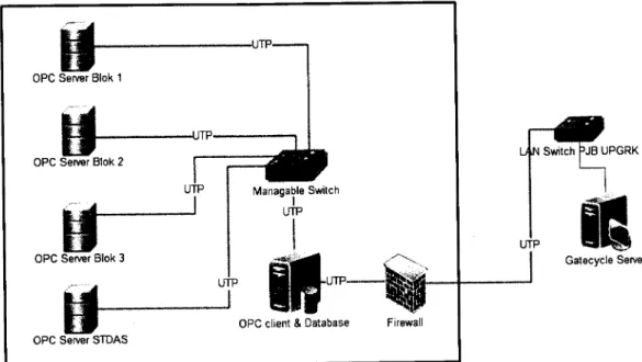 Gambar  Topologi Sistem  OPC  dan  Gatecycle