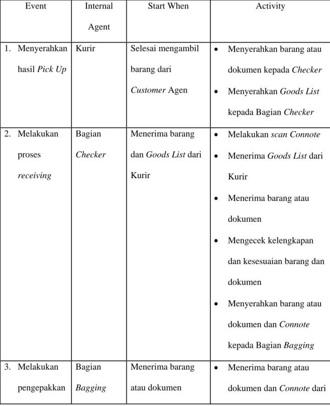 Tabel 3.2 Event Table Outbound  Event Internal 
