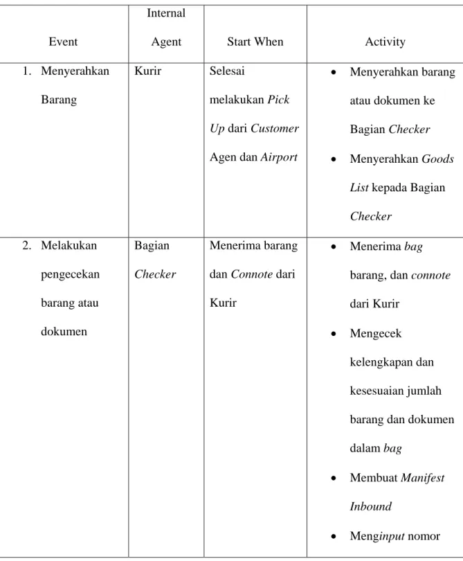 Tabel 3.3 Event Table Inbound 