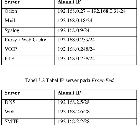Tabel 3.2 Tabel IP server pada Front-End 