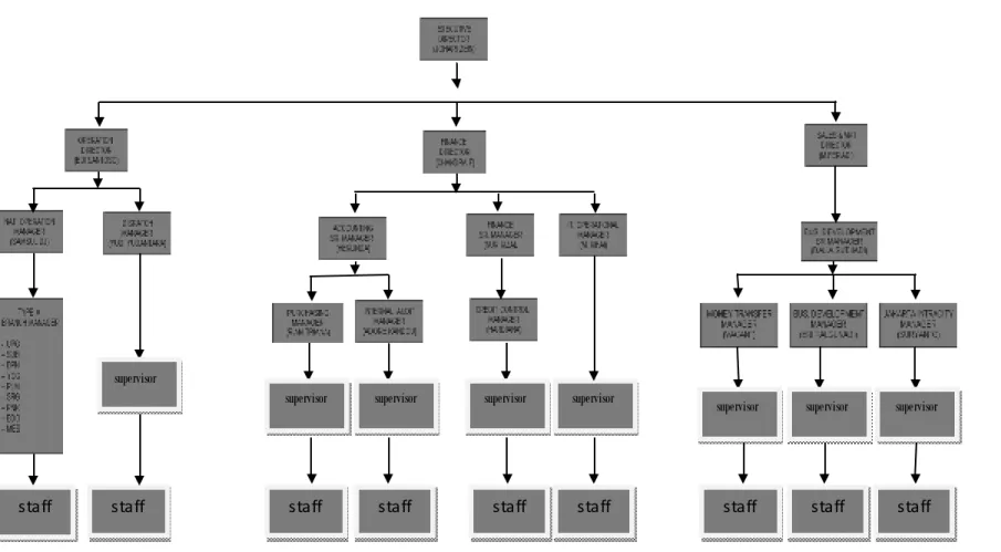 Gambar 3.1 Struktur Organisasi  66 