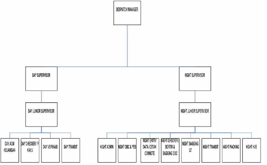 Gambar 3.2 Struktur Organisasi Divisi Outbound 