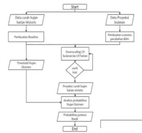 Gambar 2.1 Diagram alir penelitian  
