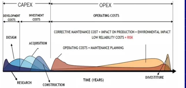 Gambar 1. Total Life Cycle Cost Sebuah Asset  Maksud dan Tujuan 