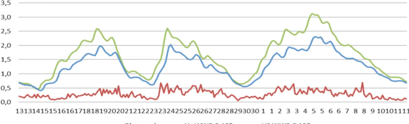 Gambar 4.  Perbandingan data model WAVEWATCH-III dengan data observasi di Saumlaki tanggal 13 Juni - 12 Juli 2012