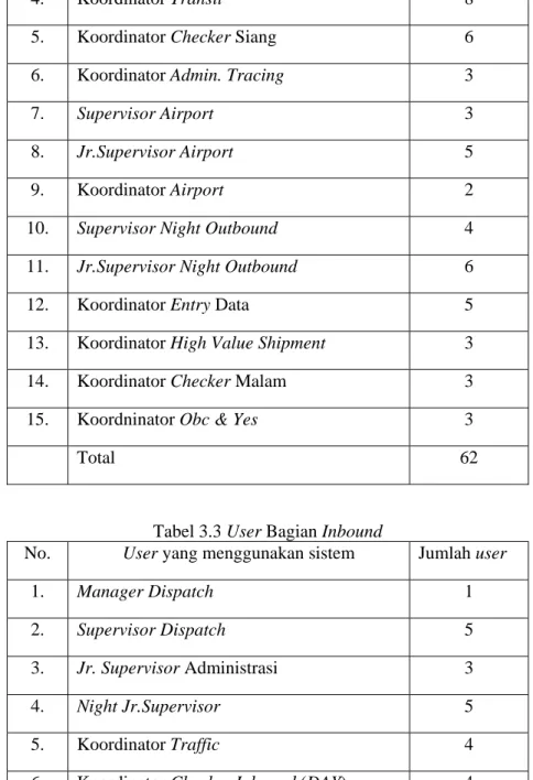 Tabel 3.3 User Bagian Inbound 